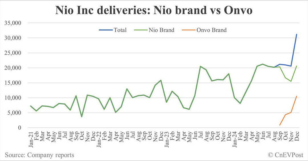 ยอดส่งมอบรถยนต์ Nio ธันวาคม 2577 พุ่ง