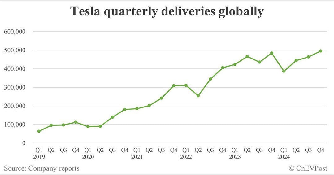 ยอดส่งมอบเทสลาปี 2024 ลดลงครั้งแรกในรอบทศวรรษ