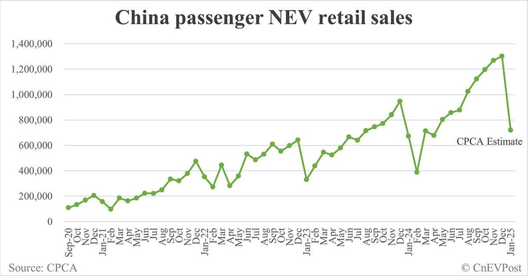 ตลาดรถจีนชะลอตัว ตลาดรถ NEV ยังโต