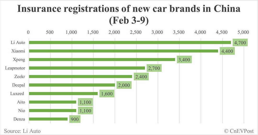 ยอดจดทะเบียนรถยนต์ไฟฟ้าจีนสัปดาห์ที่ 9 กุมภาพันธ์ 2025