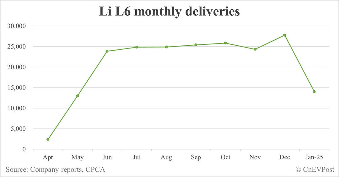 Li L6 ดันยอดส่งมอบ Li Auto พุ่ง ม.ค. 68