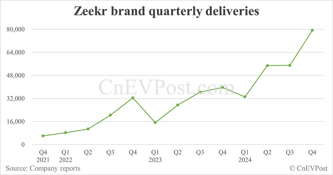 ยอดส่งมอบรถ Zeekr พุ่งไตรมาส 4 ปี 2024