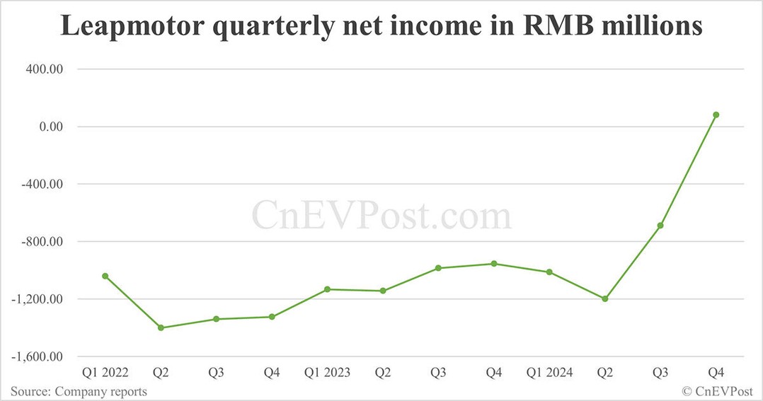 Leapmotor กำไรครั้งแรก