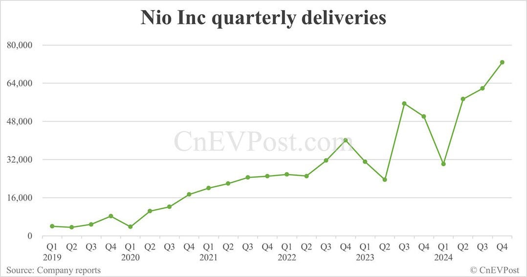 Nio ยอดส่งมอบไตรมาสสี่ทำสถิติใหม่