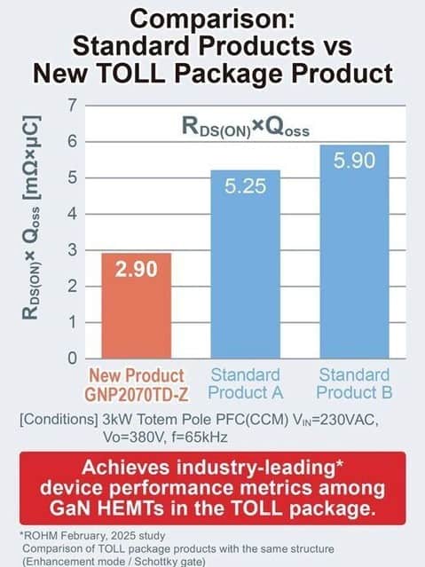 ROHM เปิดตัว GaN HEMT ใหม่