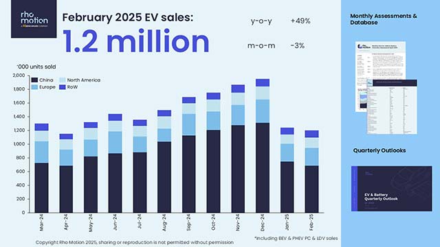 ยอดขายรถไฟฟ้าทั่วโลกพุ่ง 50%